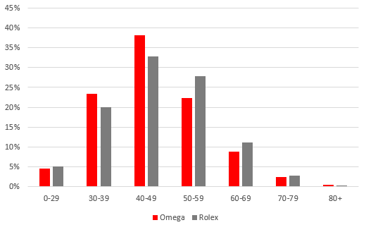 Insurance firm finds Omega owners are considerably younger than