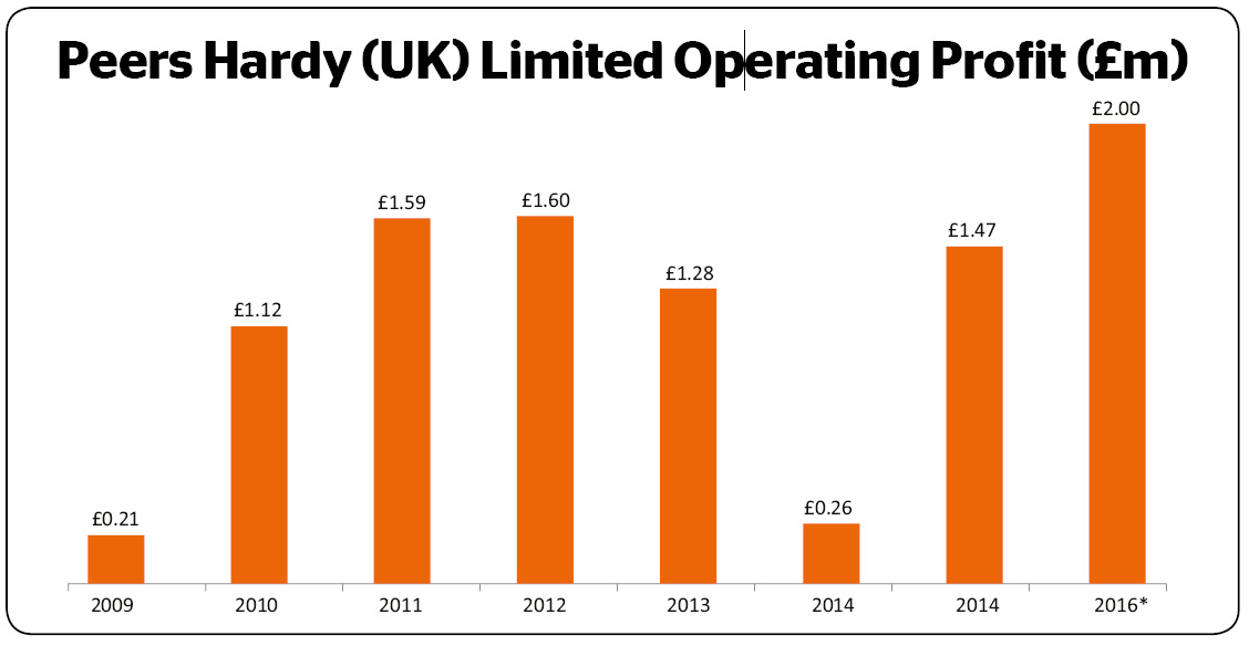 CHANGING FACE OF DISTRIBUTION Turning fresh faces into winners at