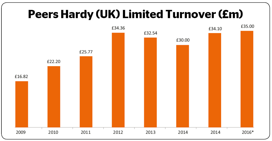 CHANGING FACE OF DISTRIBUTION Turning fresh faces into winners at