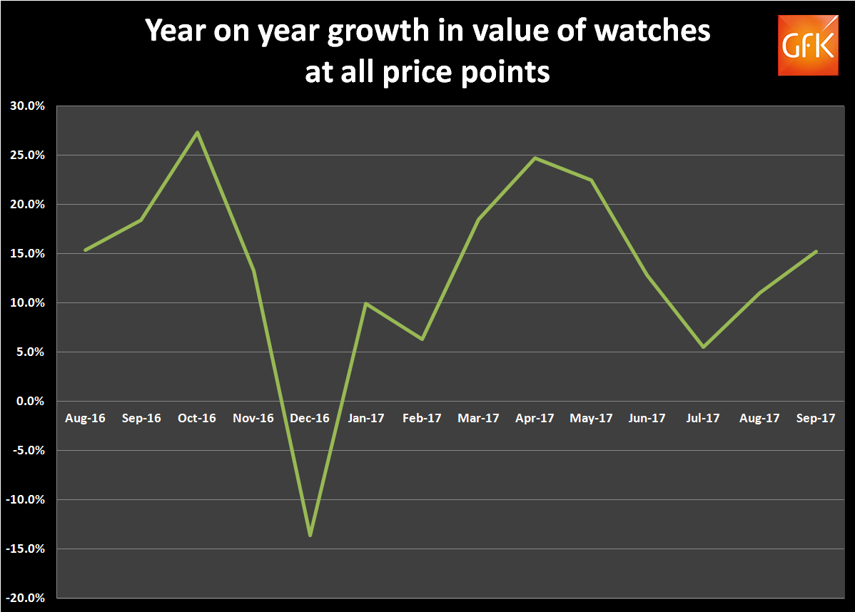 Average watch price sale