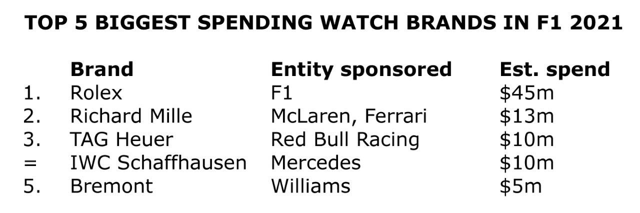 Rolex formula 1 online sponsorship