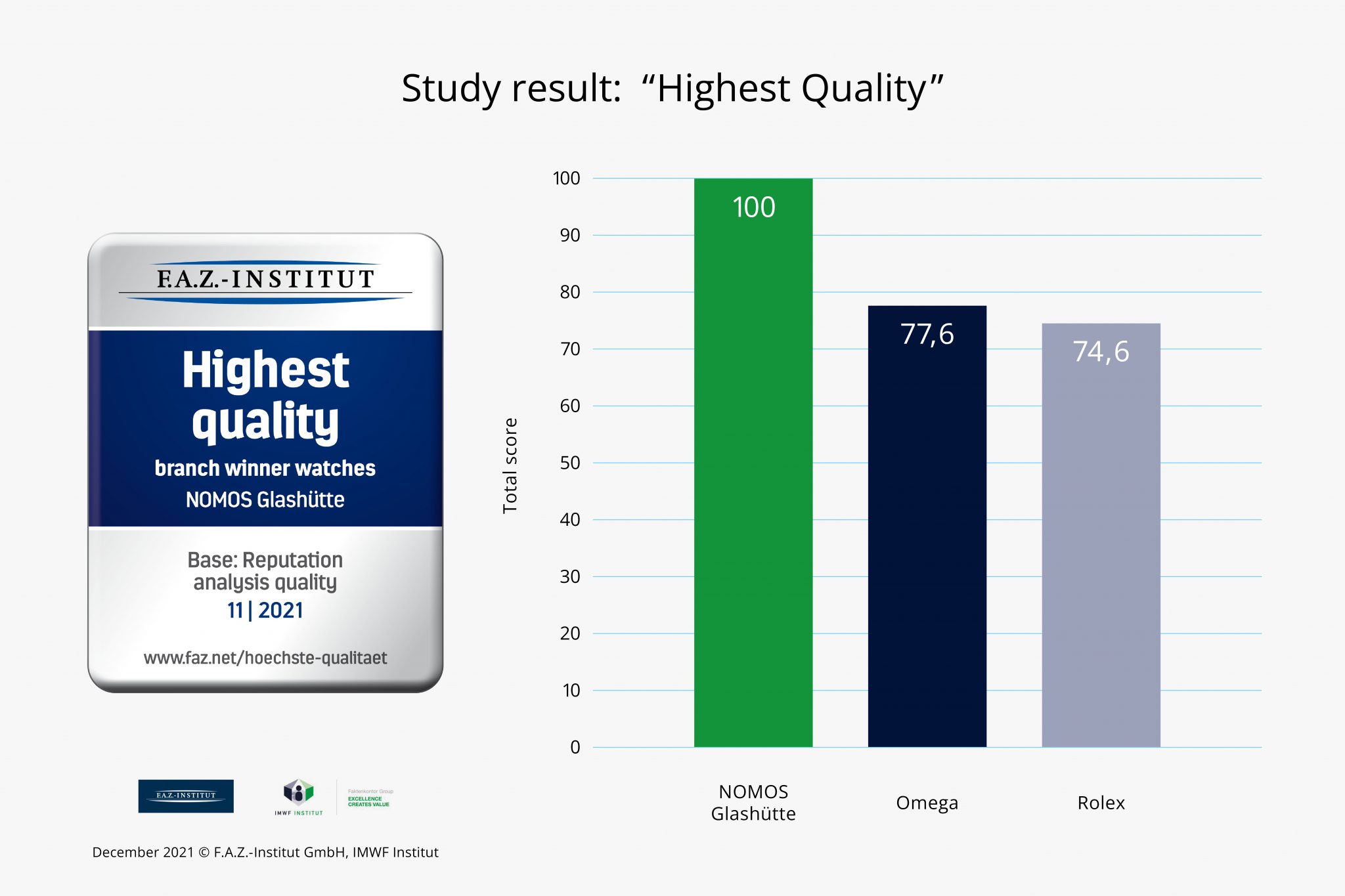 NOMOS beats Rolex and Omega in global quality study