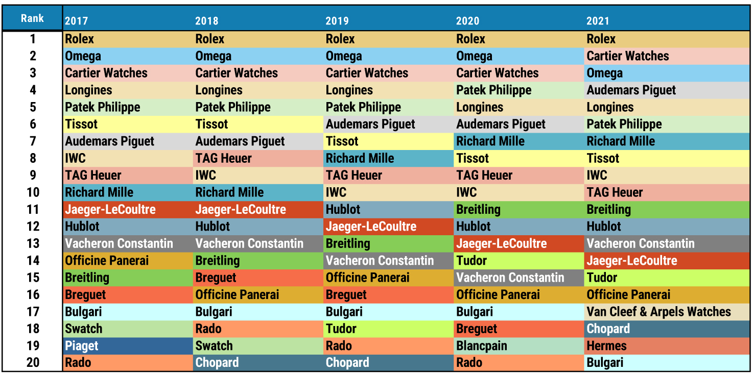 2021 Watch Industry Results: Audemars Piguet Outperforms Patek Philippe,  Rolex Remains 1st