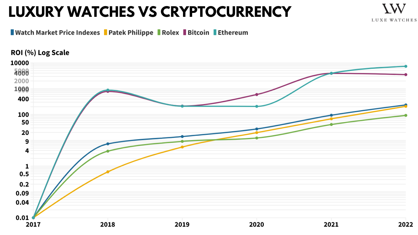 Rolex trails Patek Philippe and Audemars Piguet for 5 year return