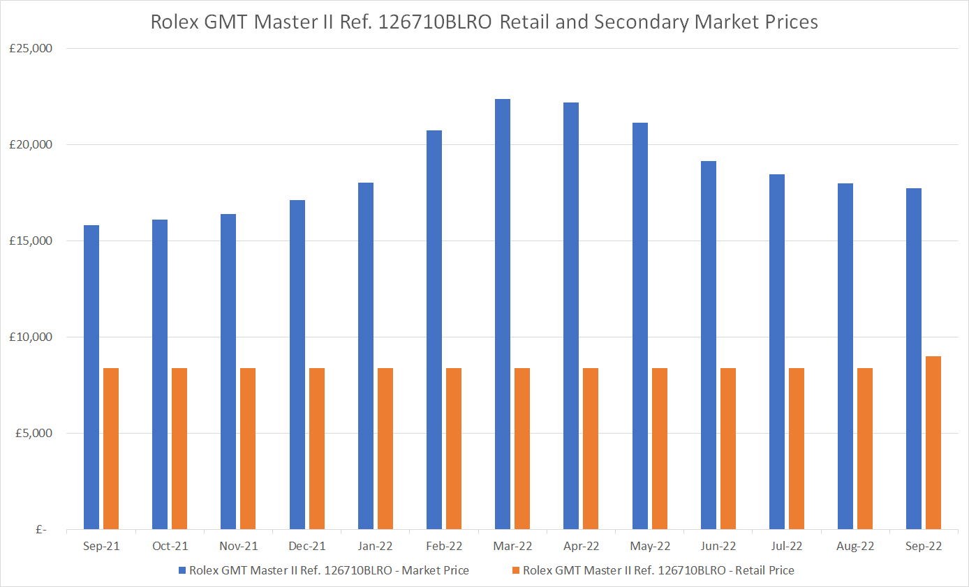 CORDER S COLUMN Rolex market is rebalancing