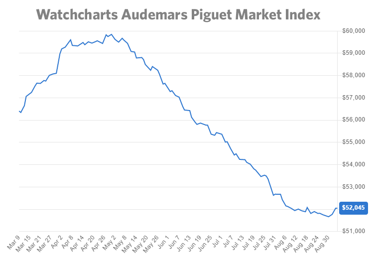 Secondary market prices find a floor for Rolex Patek Philippe and