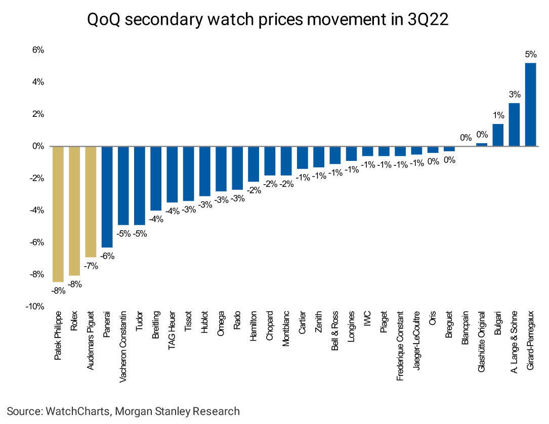 How luxury watches are outpacing stocks in value – prices for Rolex, Patek  Philippe and Audemars Piguet continue to appreciate, as Gen Zs and  millennials invest in more second-hand timepieces