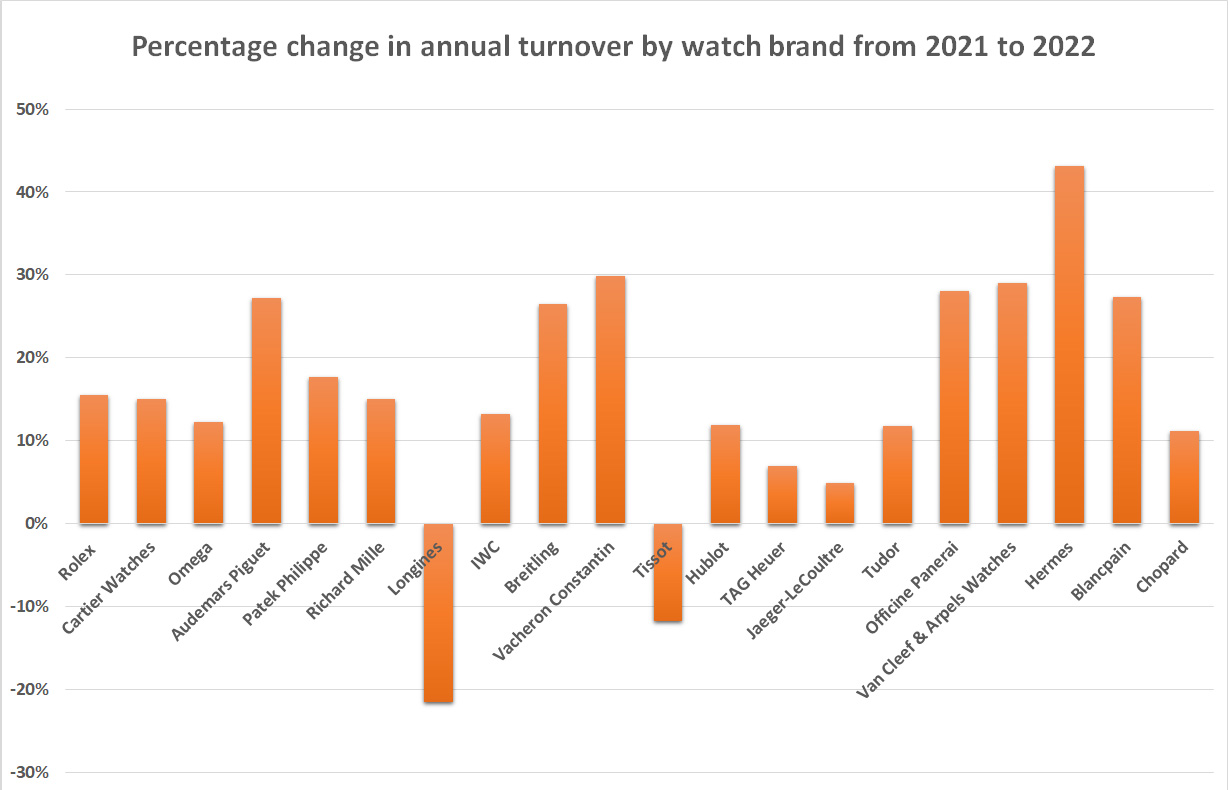 Rolex Extends Its Lead Over The Entire Swiss Watch Industry