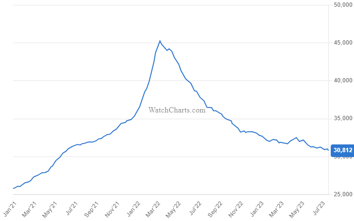 Secondary market prices slide to two year lows for Rolex Audemars