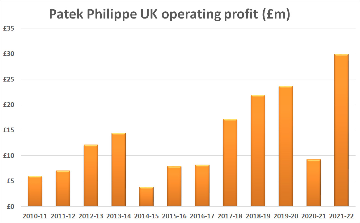 Patek philippe uk operating profit