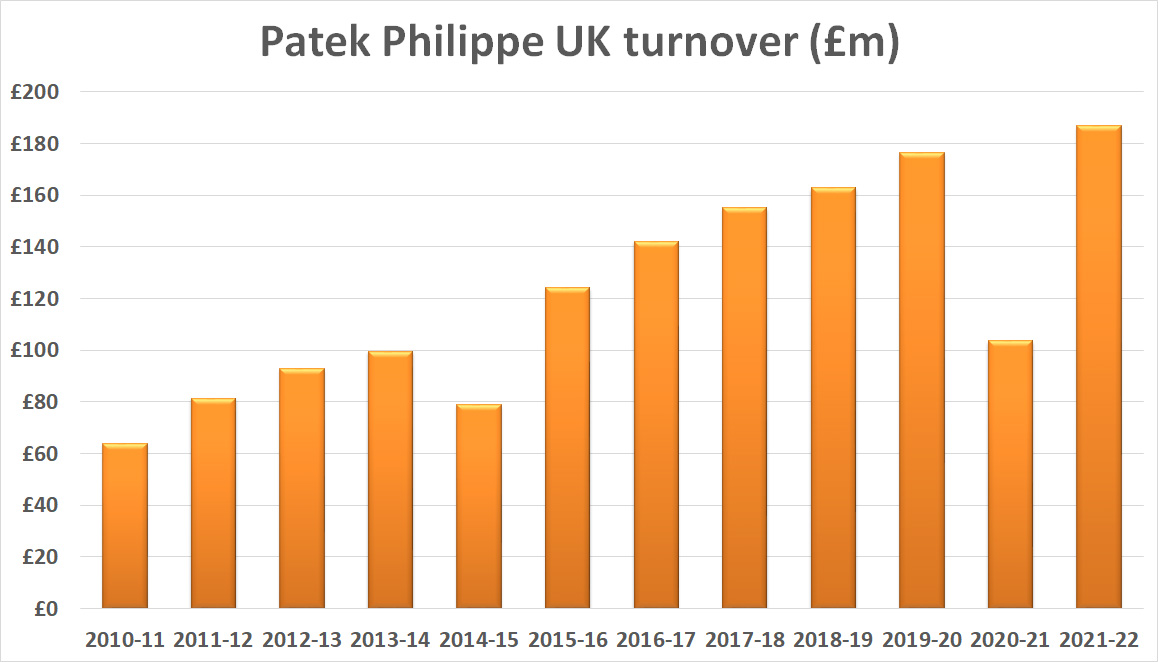 Patek philippe uk turnover