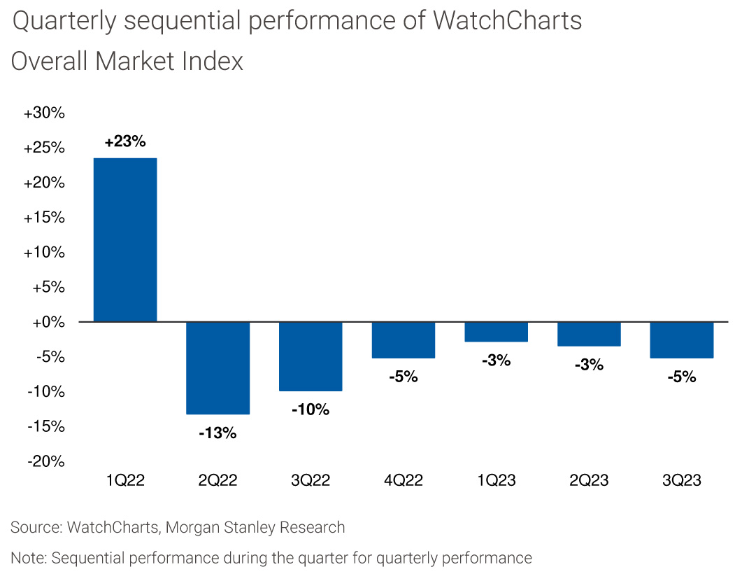 https://usa.watchpro.com/cloud/2023/10/13/morgan-stanley-watch-charts-Performance-quarterly.jpg