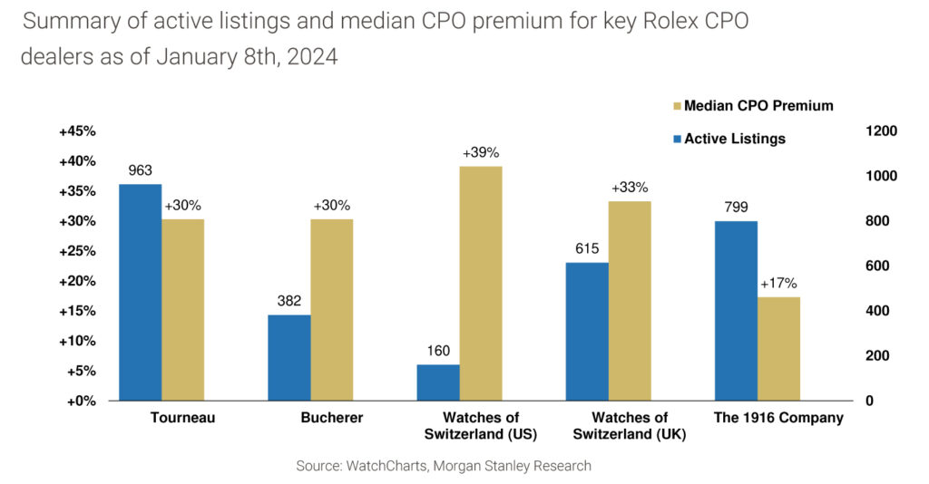 Rolex pre owned partners continue to disagree on prices