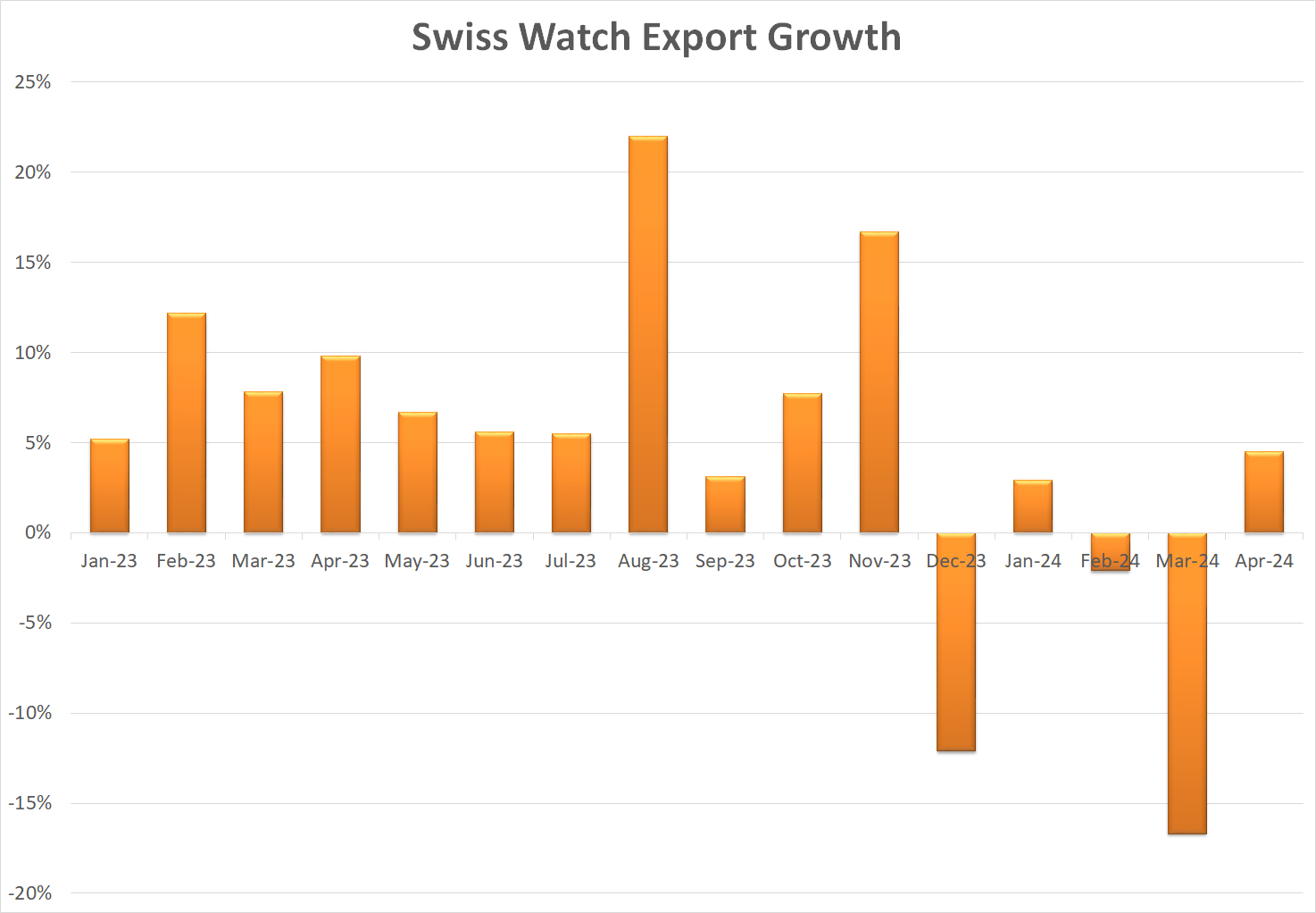 America leads Swiss watch exports back to growth