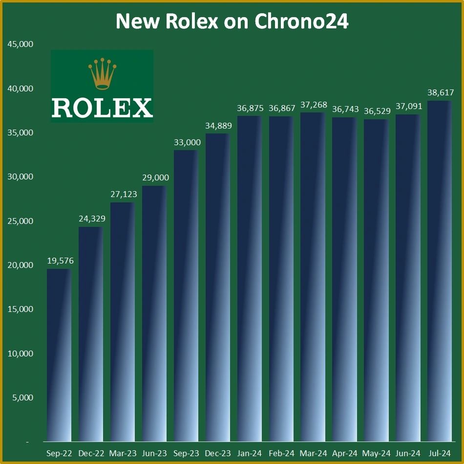 Rolex resale prices haven t reached rock bottom yet