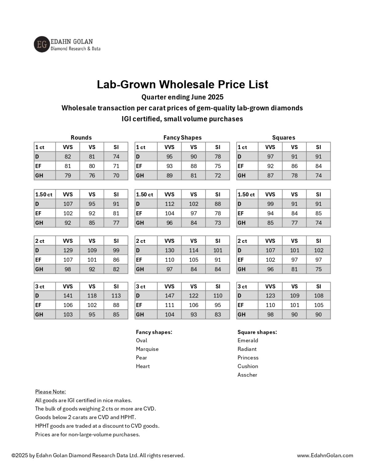 Wholesale labgrown diamond prices are tumbling WATCHPRO USA