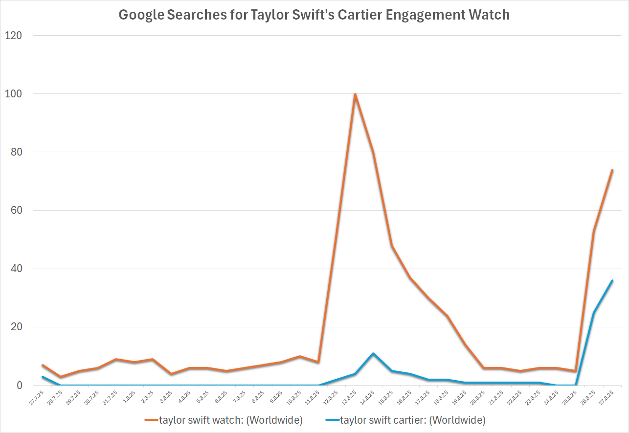 Cartier Santos Demoiselle Taylor Swift Google Searches