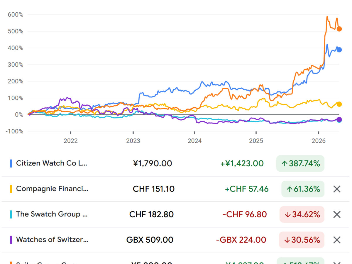 CORDER’S COLUMN: Japanese watchmakers’ shares rise 500% while Swiss ...